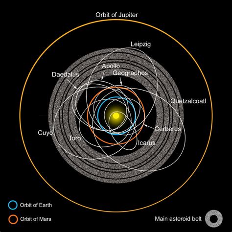 Earth-Crossing Asteroids