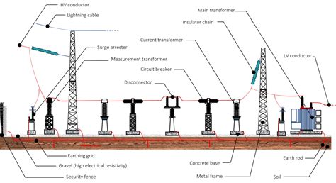 Earthing Practices PDF Electrical Substation