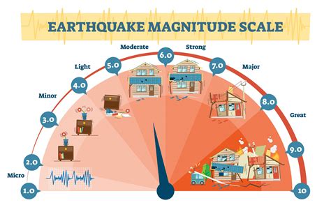 The intensity of an earthquake at a location is a