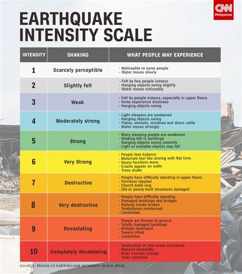 Oct 21, 2023 · The Philippine Institute of Volcanology and Seismology Earthquake Intensity Scale (PEIS) is a measure of how an earthquake is felt in a certain area, based on the relative effects of an earthquake on structures and surroundings. It is represented by Roman numerals with Intensity I as the weakest and Intensity X the strongest. . 