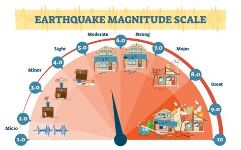 The scale of measurement that is used to measure the earthquake's magnitude is called the Ritcher's Scale. It has numbers ranging from 1-10 wherein each number .... 