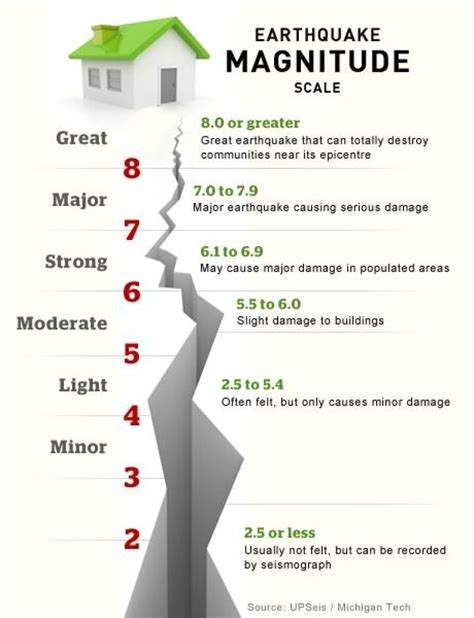 Jul 30, 2019 · The Richter scale is a numeric measure of the magnitude of an earthquake. Beno Gutenberg and Charles F. Richter, both of whom were American seismologists in the year 1935, created it. The magnitude of an earthquake is measured by determining the height of the biggest seismic wave shown on a scale by a seismograph. . 