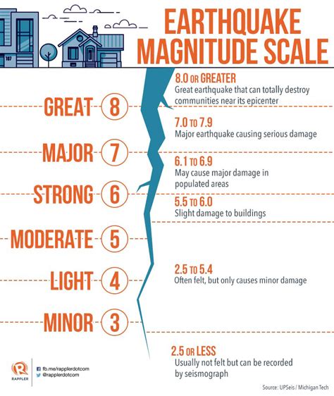 It isn't that simple. There is not one magnitude above which damage will occur. It depends on other variables, such as the distance from the earthquake, what type of soil you are on, building construction, etc. That being said, damage does not usually occur until the earthquake magnitude reaches somewhere above 4 or 5. . 