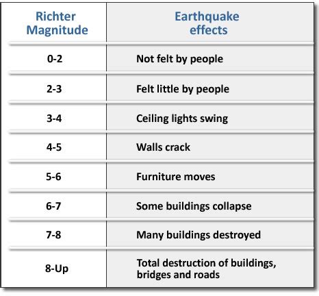 The difference between these two magnitudes is... A magnitude earthquake. is times bigger than. a magnitude earthquake, but it is times stronger (energy release). USGS Earthquake Hazards Program, responsible for monitoring, reporting, and researching earthquakes and earthquake hazards. . 