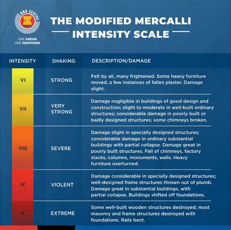 The Mercalli intensity scale (or more precisely the Modified Mercalli intensity scale) is a scale to measure the intensity of earthquakes. Unlike with the Richter scale, the Mercalli scale does not take into account the energy of an earthquake directly. Rather, they classify earthquakes by the effects they have (and the destruction they cause).. 