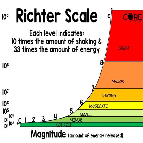 The Richter scale is a base-10 logarithmic scale, meaning that each order of magnitude is 10 times more intensive than the last one. In other words, a two is 10 times more intense than a one and a three is 100 times greater. In the case of the Richter scale, the increase is in wave amplitude. That is, the wave amplitude in a level 6 earthquake ... 