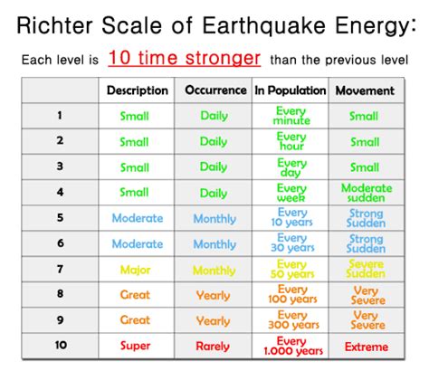 The Richter Scale, as it became known, is not a devic