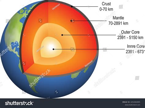 Earths Core Labeled