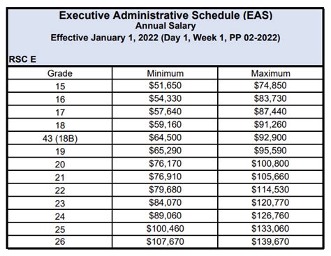 Eas 17 pay scale 2022. May 20, 2023 · The pay decision covers pay policies and schedules and fringe benefits for EAS employees represented by NAPS through May 20, 2023. NAPS looks forward to the startup of the work teams to address the pay issues identified in the pay decision. The decision is posted on the NAPS website at www.naps.org. NAPS has engaged in consultation with the U.S ... 