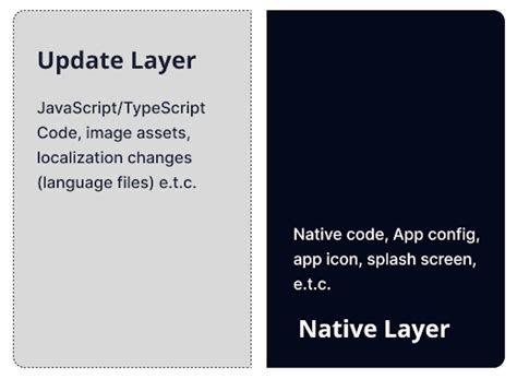 Eas update react native.  N:B - main Javascript from npm libraries is included, but rea...