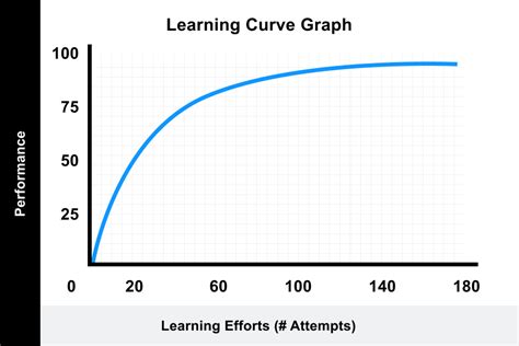 business curve comparison