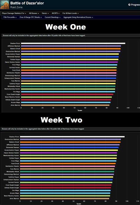 Easiest dps classes? : r/wow - reddit