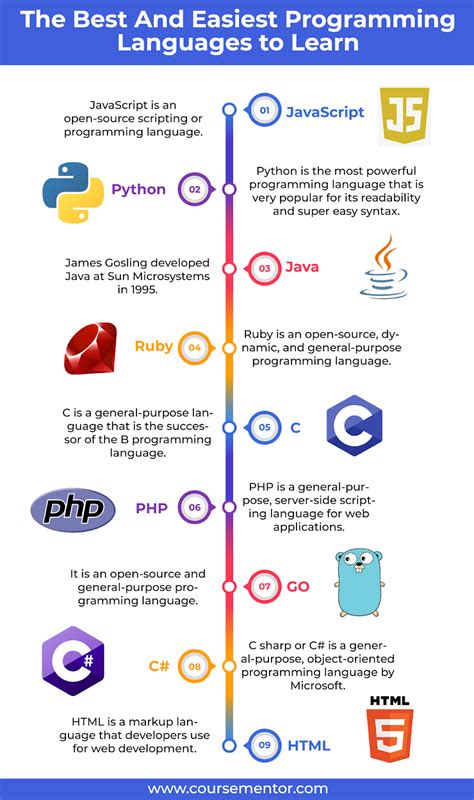 Easiest programming language. The Python programming language is widely used by Web developers, data scientists, and AI specialists. As data scientists, are more interested in research and need an easy-to-learn language. Python is based on the English language and has numerous libraries to help you build diverse applications. It’s also known as the easiest coding … 