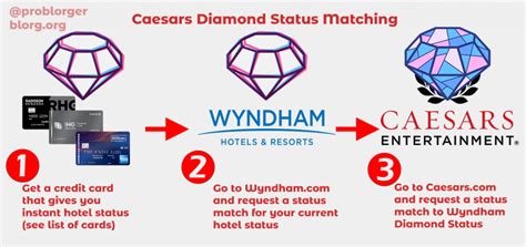 Step 1: Request a status match for Wyndham Rewards Diamond Status. The fastest way to earn status is through select credit cards, as opposed to staying 50+ nights at the hotel group. Most of the hotel credit cards that give you automatic status have an annual fee, but they also offer a free anniversary night each year.. 
