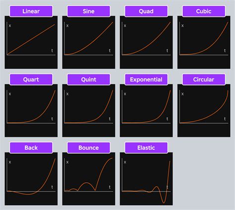 Easing direction roblox.  The EasingDirection enumeration. 60 to V1.  GIF of All Easing Styles ...