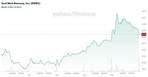 East West Bancorp, Inc. (EWBC) Stock Price, Quote