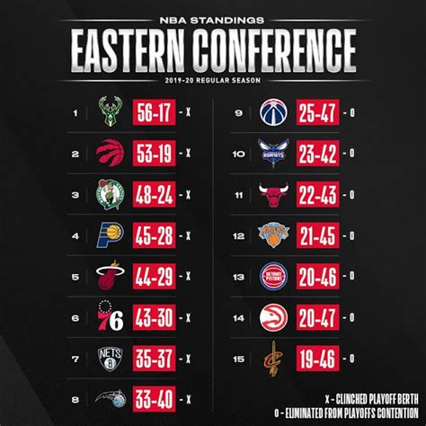 Eastern conference standings nba.  NBA EASTERN CONFERENCE STANDINGS HISTORY The Eastern...