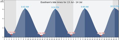 Eastham Bay Tide Chart