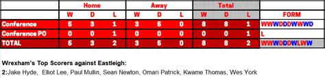 Eastleigh vs Wrexham Head to Head Record - AiScore