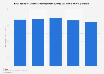 Eastman Chemical total assets 2024 Statista