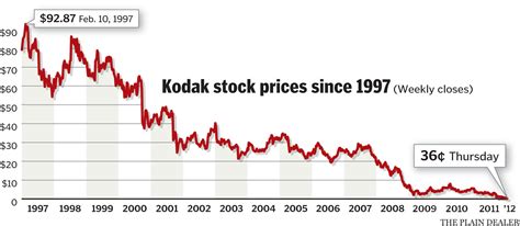 Eastman kodak share price. Things To Know About Eastman kodak share price. 