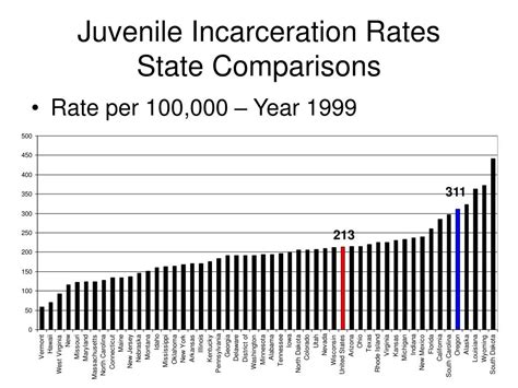 Easy Access to Juvenile Populations: State Comparisons