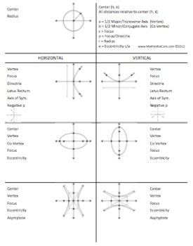 Easy Conic Sections Cheat Sheet Physics and mathematics, Mathematics
