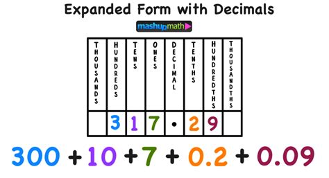 Easy Guide Writing Numbers in Expanded Form with Decimals — Mashup Math