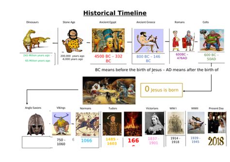 Easy KS1 Historical Timeline Teaching Resources