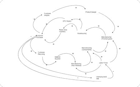 Easy To Edit Causal Loop Diagram Template Free