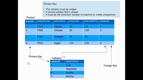 Easy explanation of Normalization Relational Database Design for