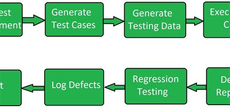 EasyTech System Testing, Integration Testing and EndtoEnd (E2E) Testing