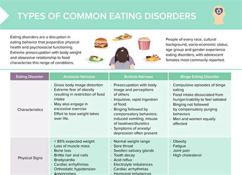 Eating Disorder and its common types