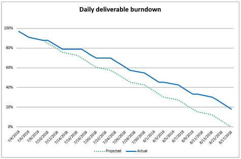 Eating the frog How to create a daily deliverable sprint burn down graph in Excel