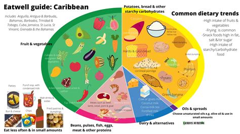 Eatwell Guide Section Names