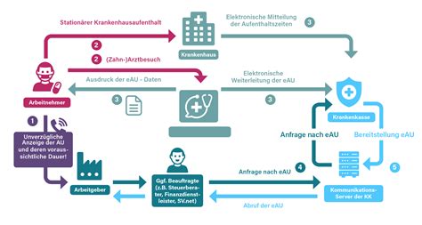 Eau abruf arbeitgeber software