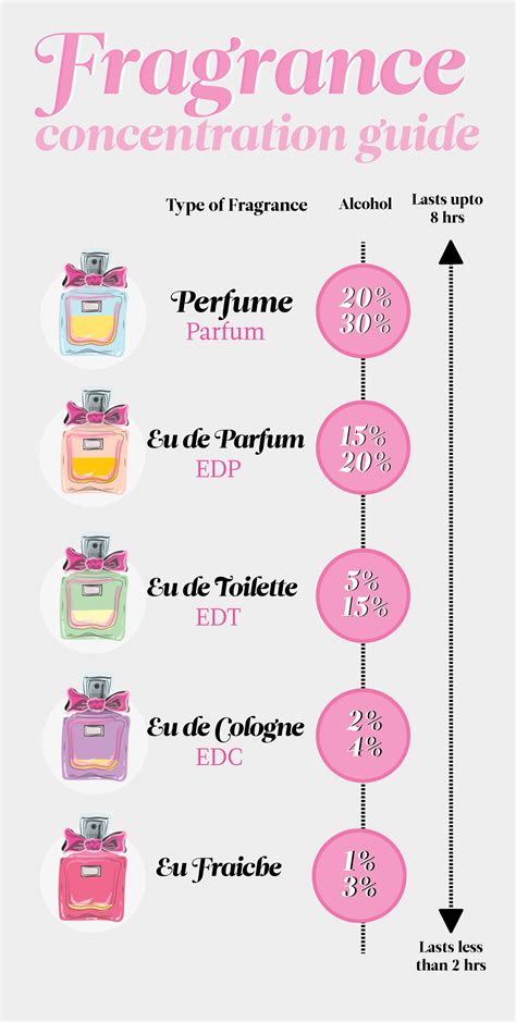 Eau de parfum vs parfum. An Eau de Parfum, however, contains more perfume oil. “Eau de Parfum (15-20%) and Extrait de parfum (20-40%) contain higher concentrations and therefore you can use less fragrance for a greater ... 