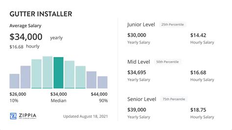 Eavestrough Installer Jobs (with Salaries) 2024 - Indeed