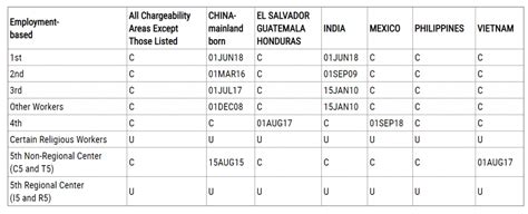 美国移民排期表 (Visa Bulletin) ，包括亲属移民排期表、职业移民排期表和抽签移民排期。根据《移民和国籍法》，美国