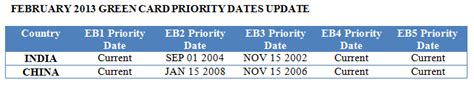 Eb2 vs eb3 current priority date. *Employment Third Preference Other Workers Category: Section 203(e) of the Nicaraguan and Central American Relief Act (NACARA) passed by Congress in November 1997, as amended by Section 1(e) of Pub. L. 105-139, provides that once the Employment Third Preference Other Worker (EW) cut-off date has reached the priority date of the latest EW petition approved prior to November 19, 1997, the 10,000 ... 