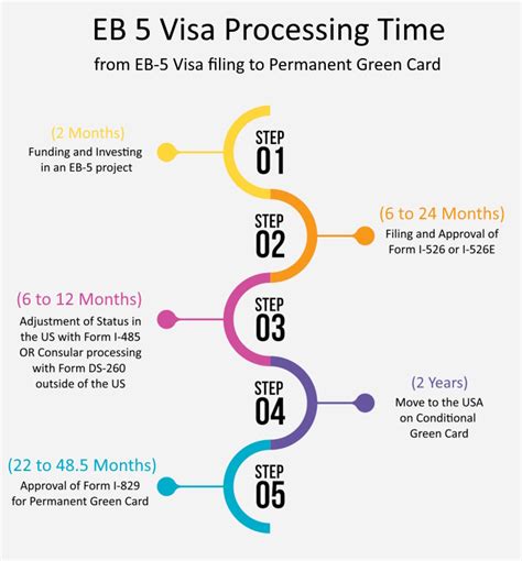 Eb5 visa processing time.  Everything you need to know about the EB-5 inves...