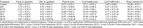 Ebb-and-flow Subirrigation Strategies Increase Biomass and ... - hortsci