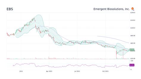 Emergent BioSolutions Inc (NYSE:EBS) Emergent BioSolutions Inc. 2.15. Delayed Data. As of Nov 29. +0.14 / +6.97%. Today’s Change. 1.81. Today ||| 52-Week Range. . 