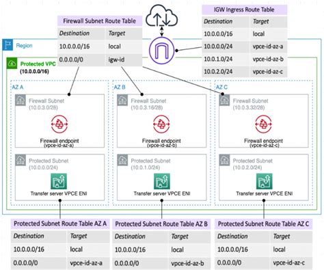 Ec2 sftp port.  For VPC-hosted endpoints, SFTP Transfer Family servers can also operate over...