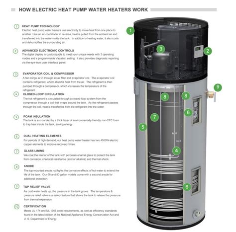 Electric heat pump water heaters use electricity to move heat from one place to another. Like an air conditioner in reverse, heat is pulled from the ambient air and transferred into the water inside the tank. ... Meets UL 174 and UL 1995 code requirements, as well as efficiency standards found in the latest edition of the National Appliance .... 