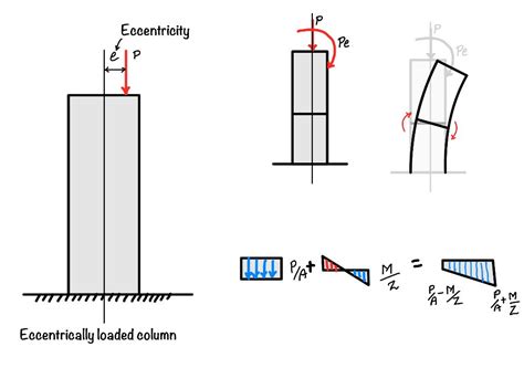 Eccentric loading on column.  This document discusses the design of reinforced concrete columns...