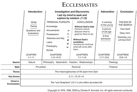 Ecclesiastes: book of the Bible overview