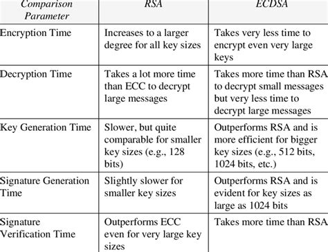 Ecdsa vs rsa performance.  RSA requires longer keys to provide a safe ...