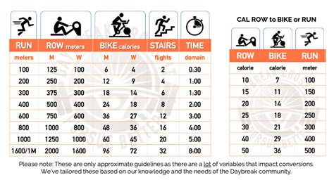 Jan 27, 2021 · Calories Conversion into Time and Distance: Concept 2 Rower & Rogue Echo Bike Use this section if you want to Row for Calories. Rowing 10 calories is equivalent to biking 7 calories on the Rogue Echo Bike. It takes an average athlete 36 seconds to row 10 calories. 10 Rowing Calories is equivalent to 166 meters rowed. . 