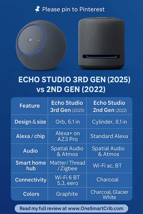 Echo studio 2019 vs 2025.  The Echo Studio 3rd Gen vs 2nd Gen comparison highligh...